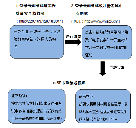 C繼續(xù)教育學(xué)習(xí)流程.png