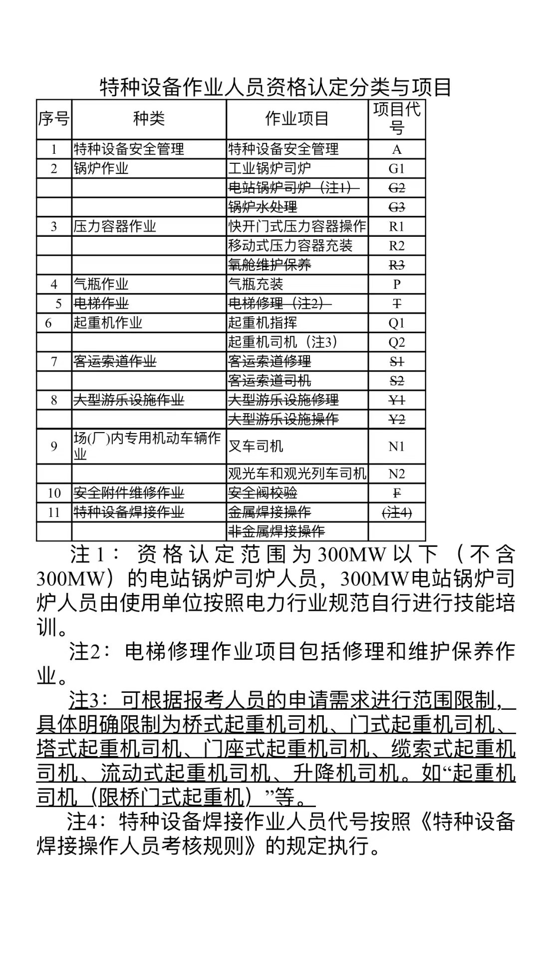 特種設(shè)備作業(yè)人員資格認(rèn)定分類與項(xiàng)目