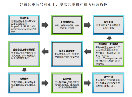 云南建筑起重信號(hào)司索工、塔式起重機(jī)司機(jī)考核流程