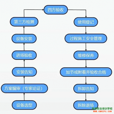 塔式起重機（塔吊）安全技術(shù)要點