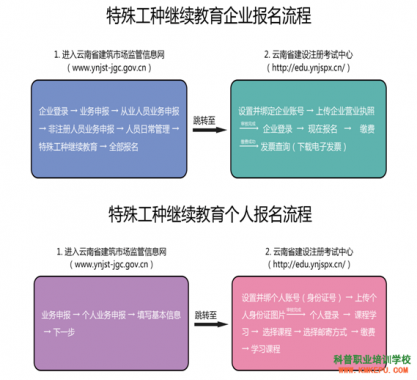 云南省住建廳特種作業(yè)人員繼續(xù)教育企業(yè)、個(gè)人網(wǎng)絡(luò)學(xué)習(xí)流程