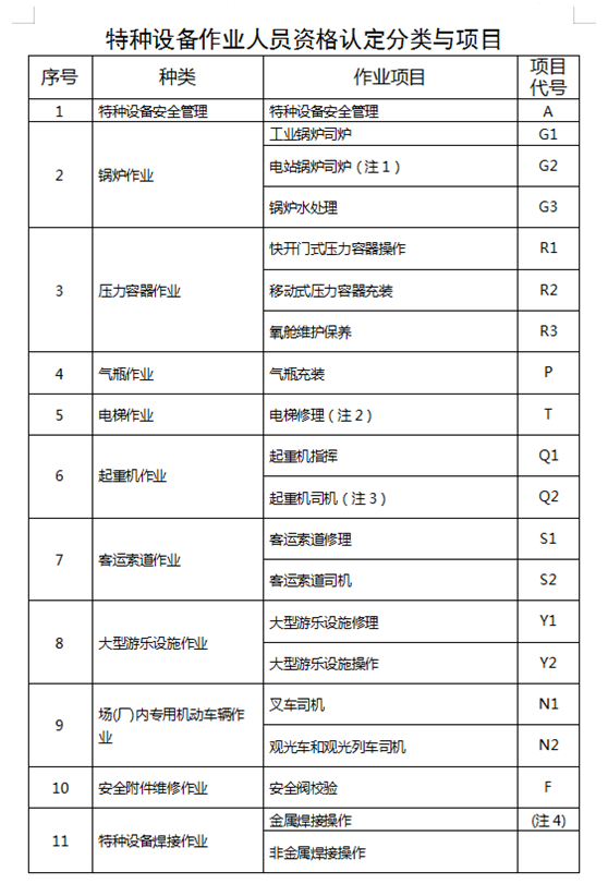 云南省特種設(shè)備作業(yè)人員操作證考試培訓(xùn)通知